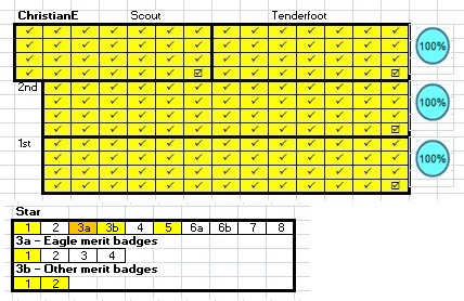 Tenderfoot Exercise Chart