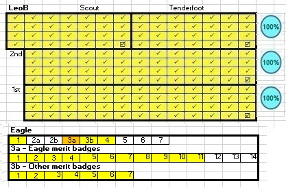 Tenderfoot Exercise Chart