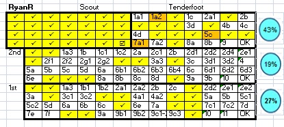 Tenderfoot Exercise Chart